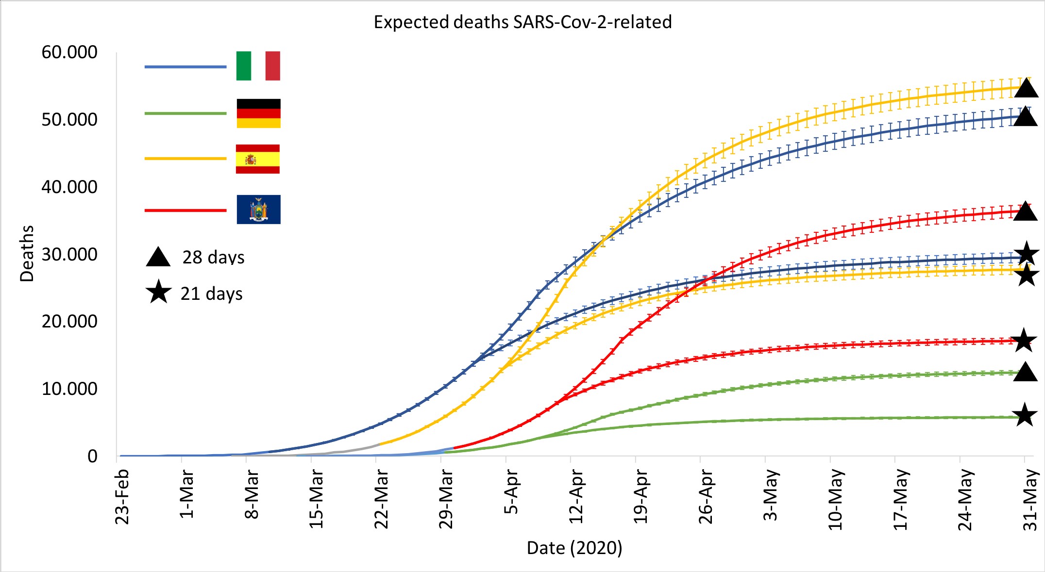 Advanced forecasting of SARS CoV 2 related deaths in Italy Germany Spain and New York State